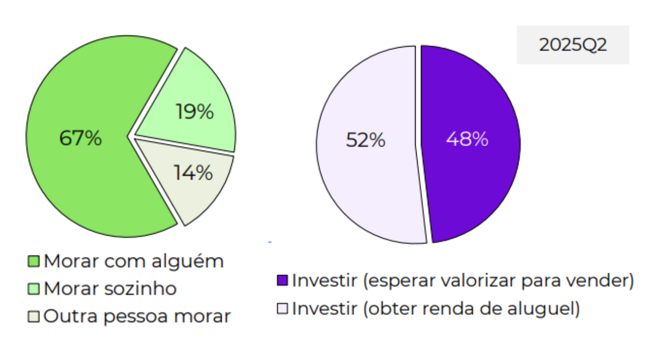 objetivo entre compradores – que adquiriram imóvel nos últimos 12 meses