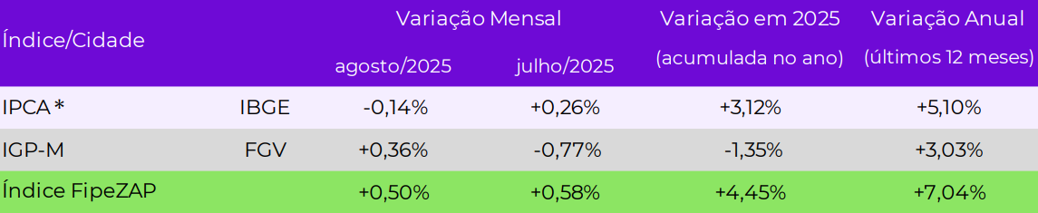 Comportamento recente dos preços de venda de imóveis residenciais (%) – Índice FipeZAP e capitais monitoradas