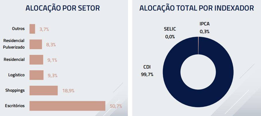 Portfólio KNCR11 (Imagem: divulgação)