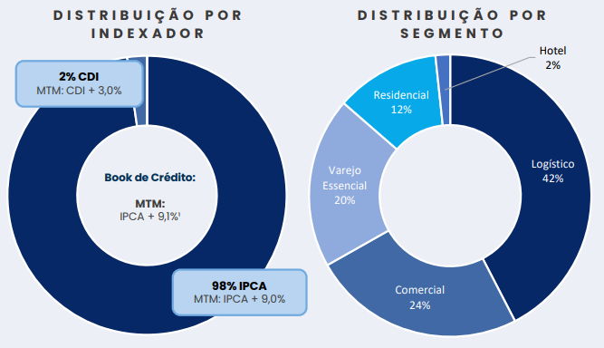 Portfólio MCCI11 (Imagem: divulgação)