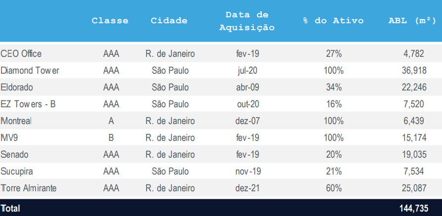 Portfólio BRCR11