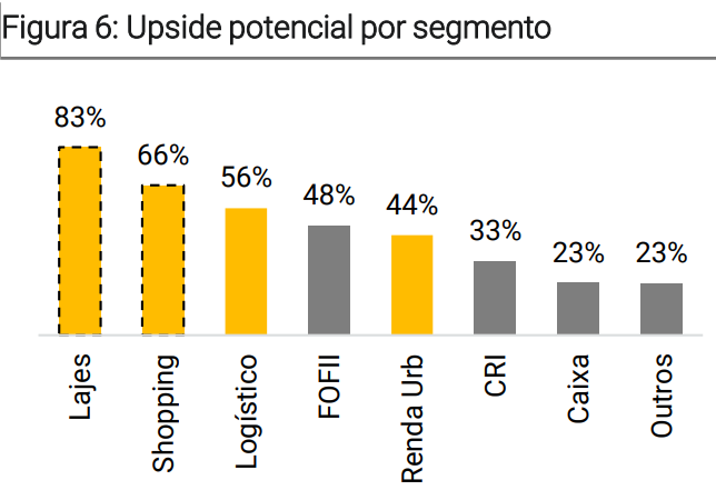 Upside potencial por segmento (Imagem: divulgação XP)