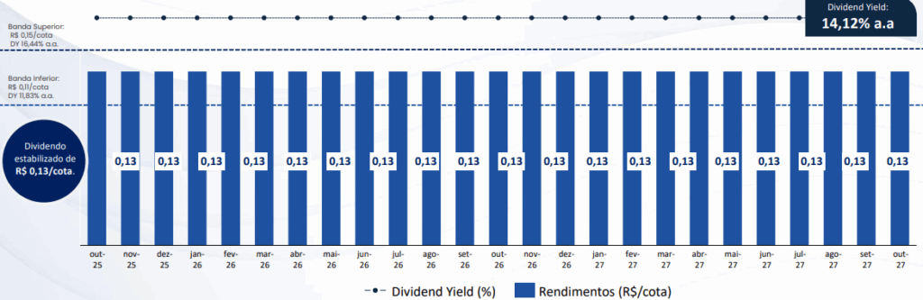 Guidance de dividendosCPLG11 – FII Capitânia Logística 