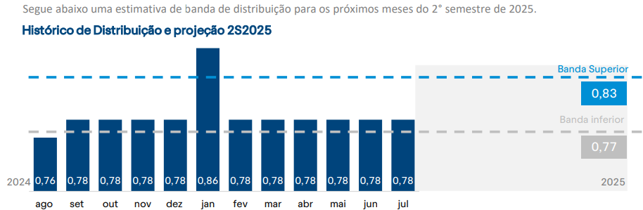 BTLG11 estimativa de banda de distribuição para os próximos meses do 2° semestre de 2025.
