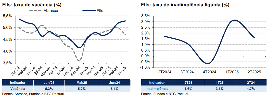 FIIs: taxa de vacância (%) FIIs: taxa de inadimplência líquida (%)
