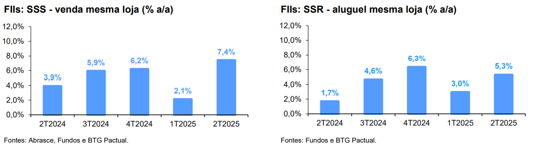 FIIs: SSS - venda mesma loja (% a/a) FIIs: SSR - aluguel mesma loja (% a/a)