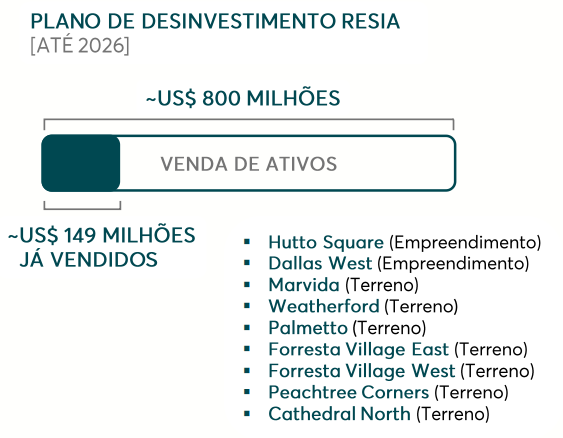 Plano de desinvestimento Resia (Imagem: divulgação/MRV)