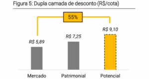 Potencial de valorização (Imagem: divulgação XP)