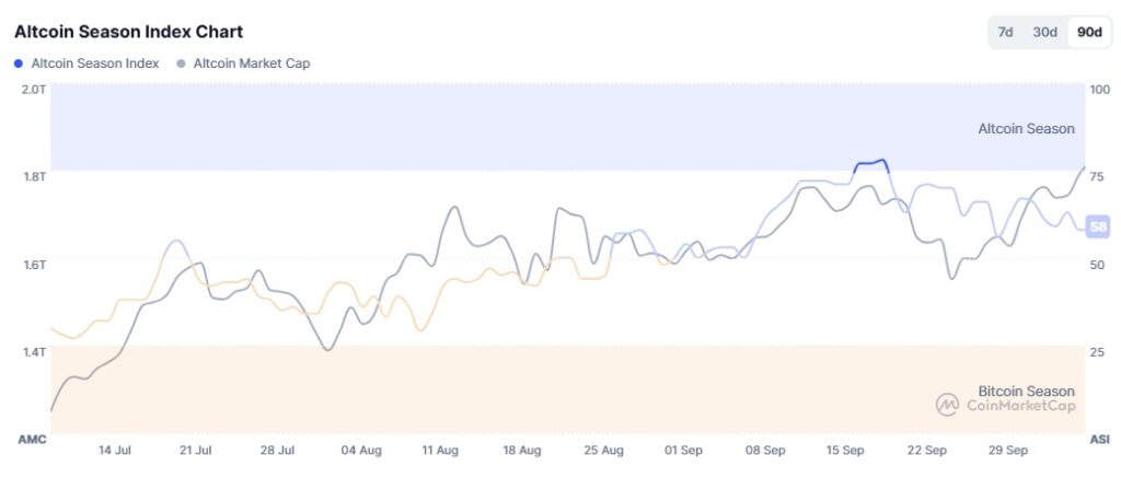 gráfico probabilidade altseason altcoins
