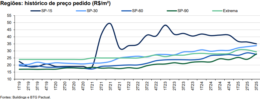 Regiões: histórico de preço pedido - Mercado de galpões logísticos em São Paulo (A+) (Imagem: BTG Pactual)