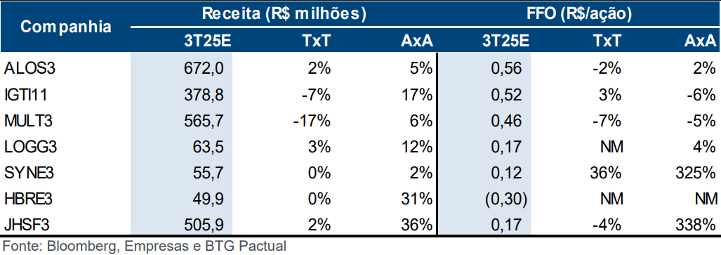 Expectativas balanço das empresas de shopping 3T25