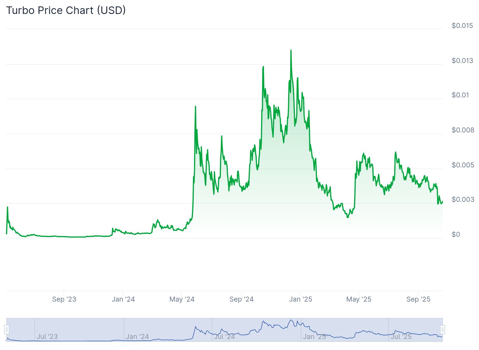 Fonte: CoinGecko. Acesso em 20/10/2025. Retornos passados não garantem retornos futuros. Além disso, o investimento em criptomoedas envolve risco e pode causar perdas. 