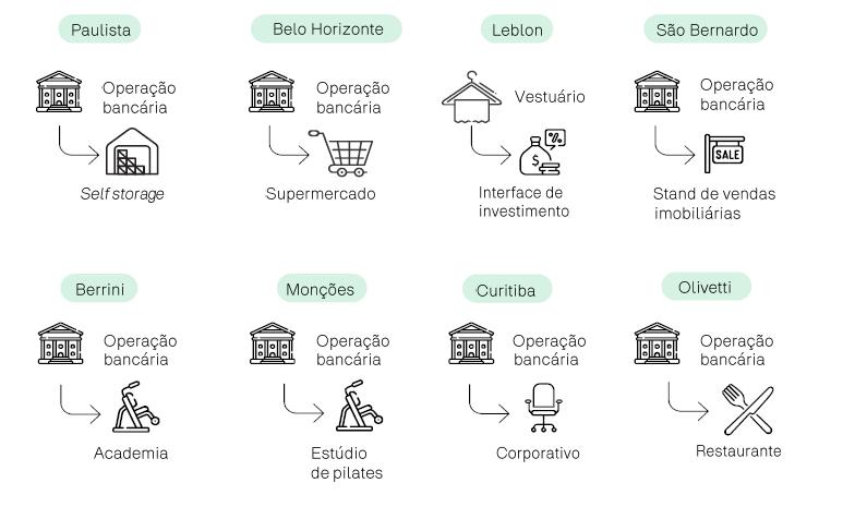 Trocas de operações nos imóveis do RBVA (Imagem: divulgação)