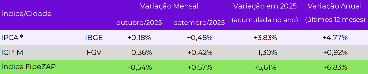 Comportamento recente dos preços de venda de imóveis residenciais (%) – Índice FipeZAP e capitais monitoradas