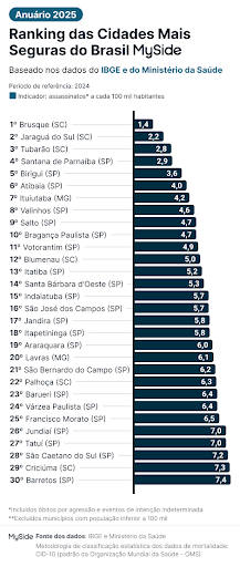 cidades mais seguras ranking santana de parnaiba