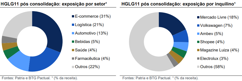 HGLG11 pós consolidação