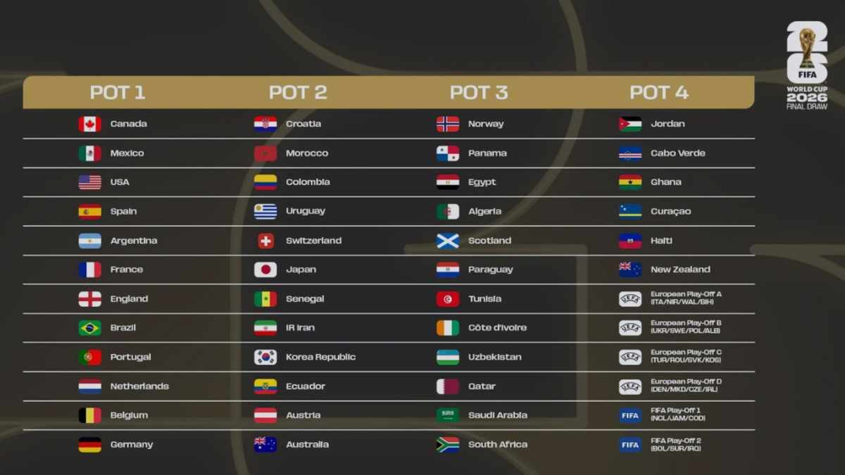 Potes para o sorteio da Copa do Mundo 2026 - Divulgação FIFA 