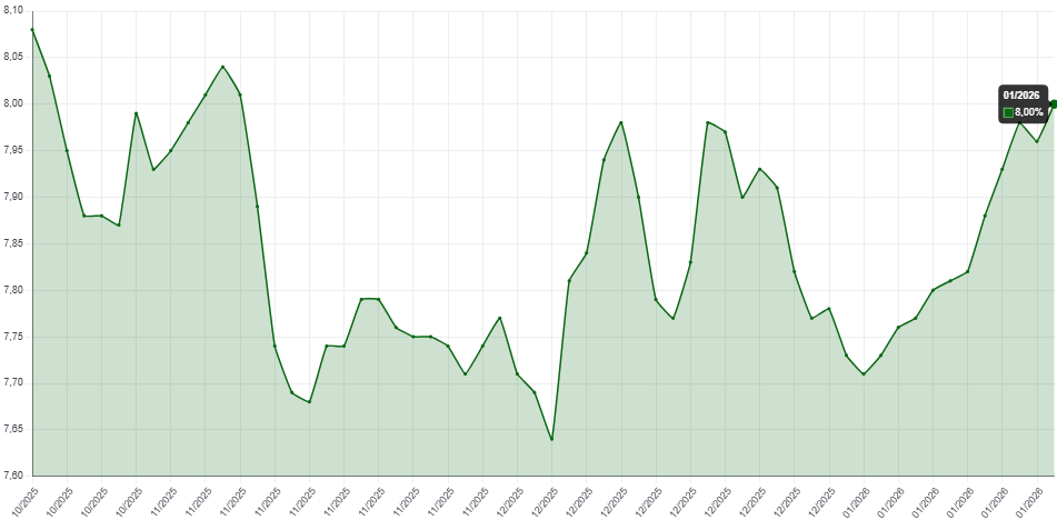 Taxa Tesouro IPCA+ 2029 últimos 90 dias (Imagem: reprodução)