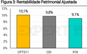 Rentabilidade Patrimonial Ajustada CPTS11 (Imagem: divulgação XP)