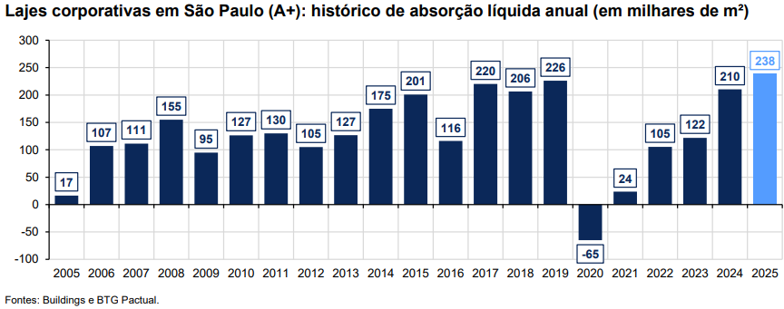 Lajes corporativas em São Paulo (A+): histórico de absorção líquida anual (em milhares de m²)