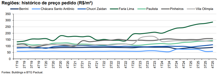 Mercado de lajes corporativas em São Paulo (A+) Regiões: histórico de preço pedido (R$/m²)