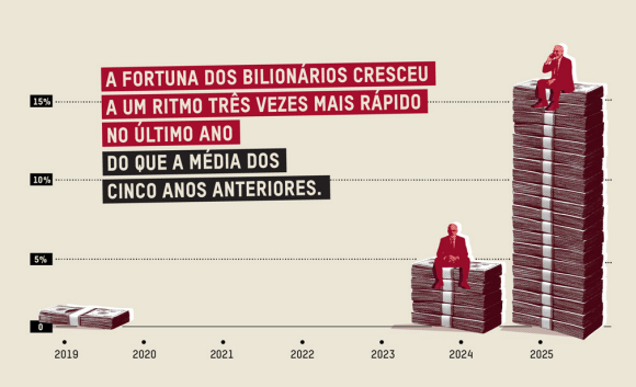 Bilionários 2025. Gráfico Oxfam