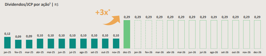Dividendos projetados Allos 2026