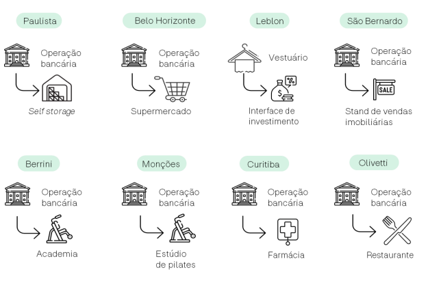 Histórico de reposicionamento de agências bancárias (Imagem: divulgação RBVA11)