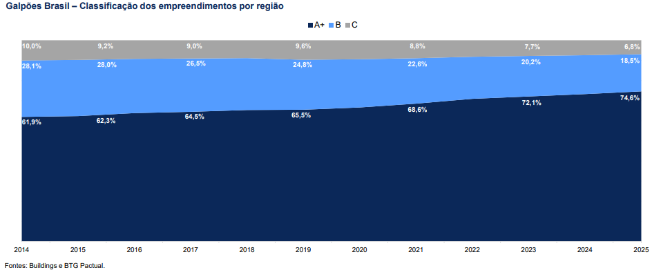 Galpões Brasil – Classificação dos empreendimentos por região