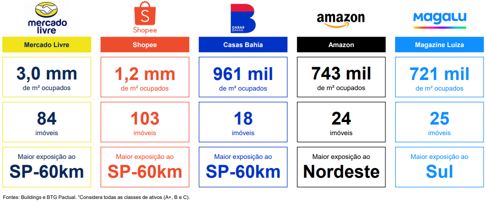 Ocupantes do Mercado Logístico brasileiro (Imagem: divulgação BTG)