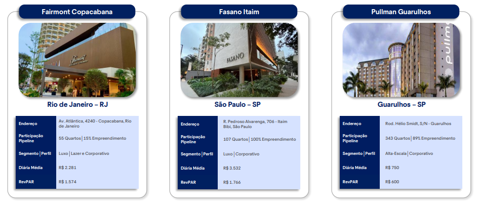 Pipeline dos hotéis (Imagem: divulgação)