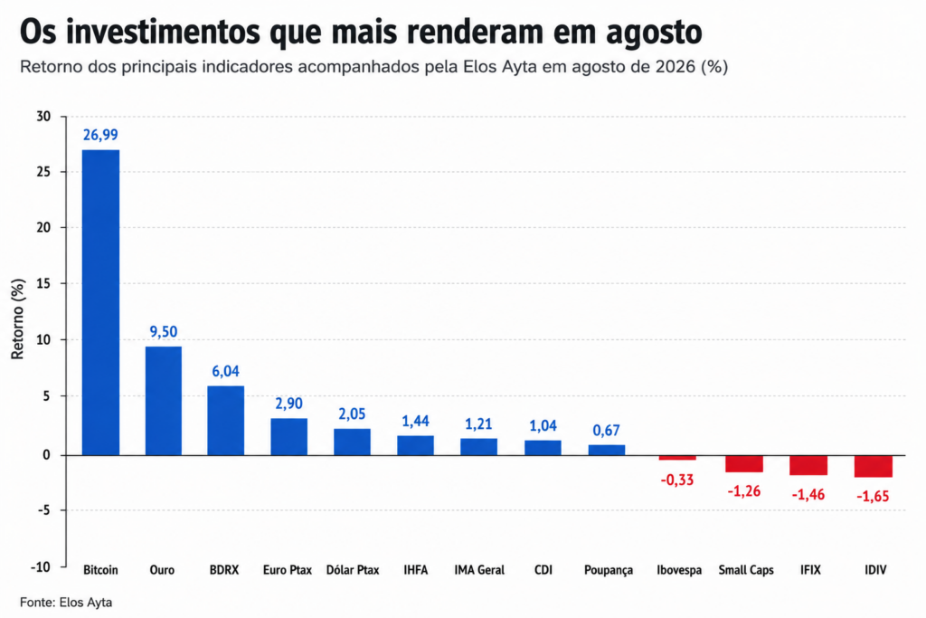 Bitcoin dispara, ouro avança e Bolsa recua em mês turbulento: veja os investimentos que mais renderam em agosto