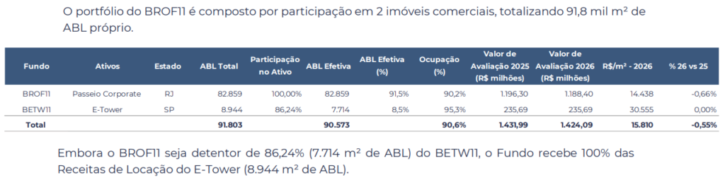Fundo imobiliário recebe proposta de R$ 760 milhões por imóvel no Rio de Janeiro; saiba os detalhes