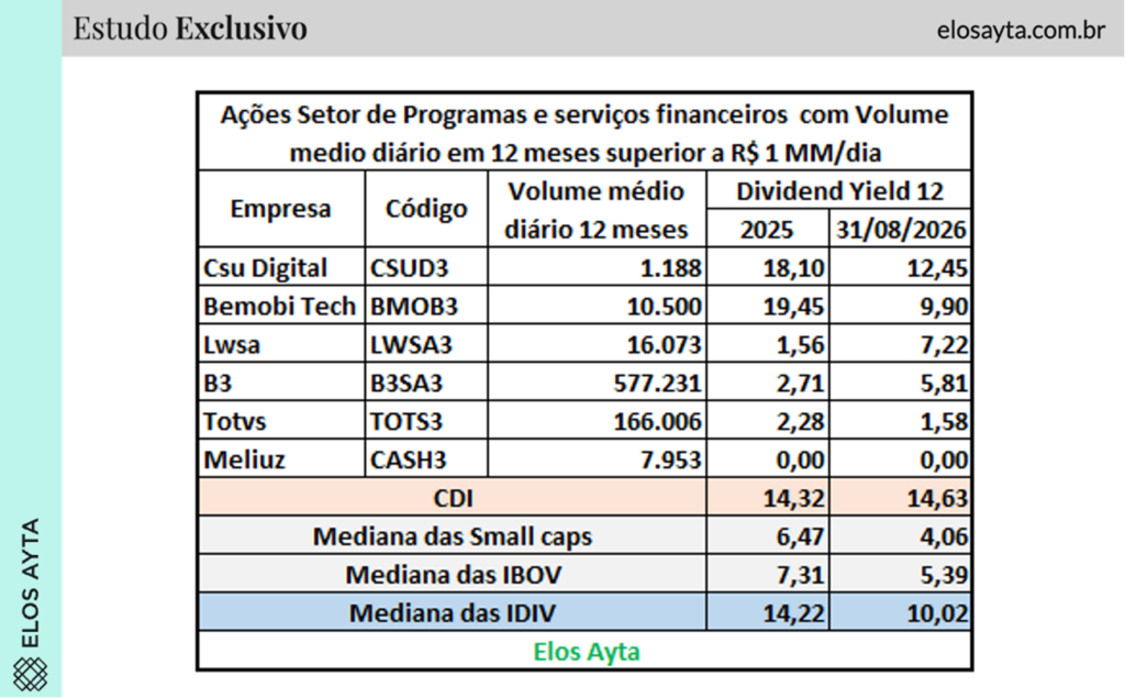Tecnologia e dividendos: quais empresas da B3 mais pagam ao acionista