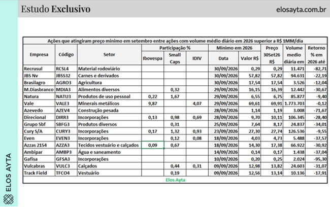 Ibovespa sobe 15,65% em 2026, mas 16 papéis atingem mínimas do ano em setembro