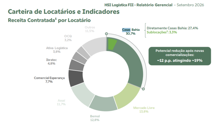 Fundo imobiliário move ação de despejo contra Casas Bahia (BHIA3) após atraso de aluguéis; varejista representa 31% da receita do FII