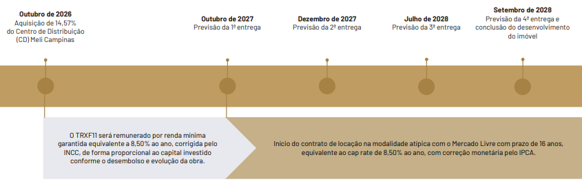 Fundo imobiliário investe R$ 250 milhões em galpão do Mercado Livre (MELI34) e rescinde venda de imóveis do GPA (PCAR3)
