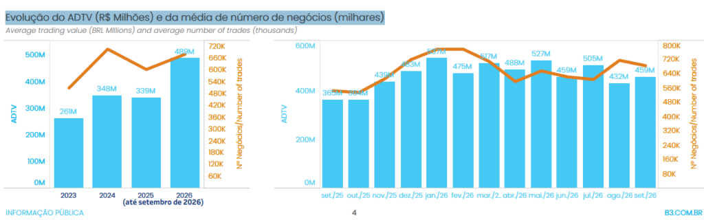 Fundos imobiliários crescem em número de investidores e liquidez; veja os mais negociados, segundo a B3